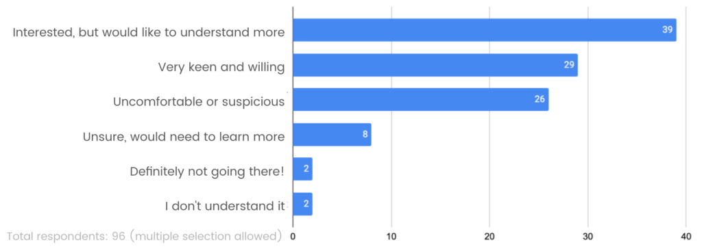 Farmer survey results: interest in selling carbon or biodiversity offsets