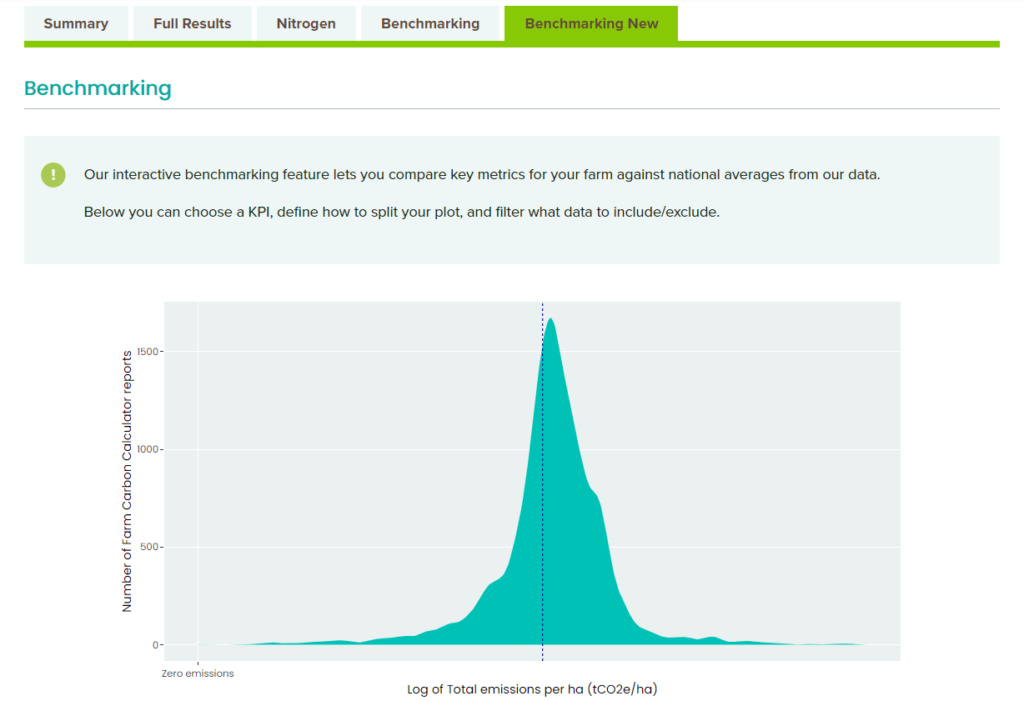 Chart showing user's total emissions per ha compared to farm carbon benchmarking data from Farm Carbon Toolkit