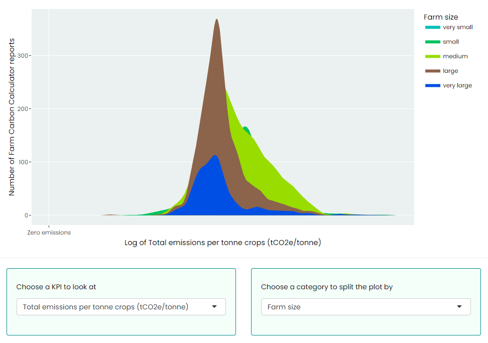 Chart showing distribution of total emissions per tonne of crops for farm carbon benchmarking data from Farm Carbon Toolkit, split by farm size