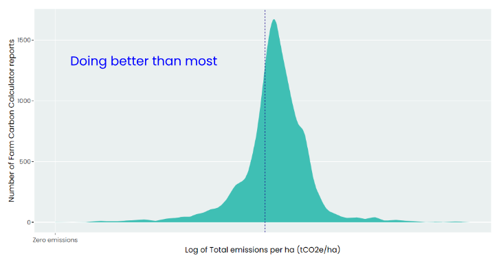 Chart showing user's total emissions per ha as lower than average