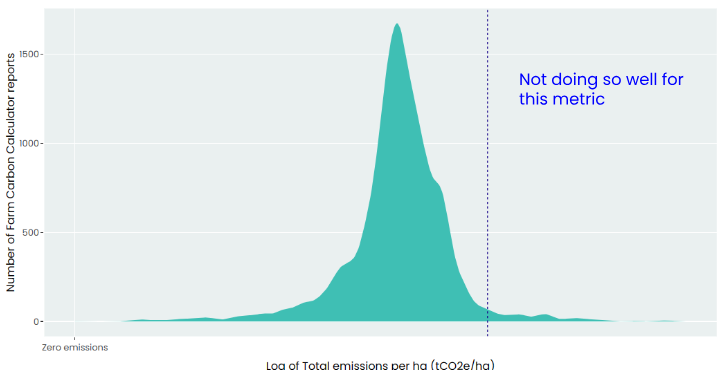 Chart showing user's total emissions per ha as higher than average