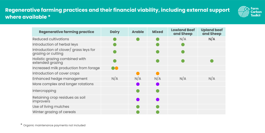 Regenerative farming practices and their financial viability, including external support available in England, where available